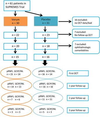 Retinal Thickness Analysis in Progressive Multiple Sclerosis Patients Treated With Epigallocatechin Gallate: Optical Coherence Tomography Results From the SUPREMES Study